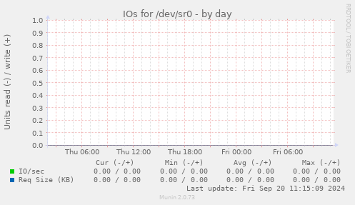 IOs for /dev/sr0