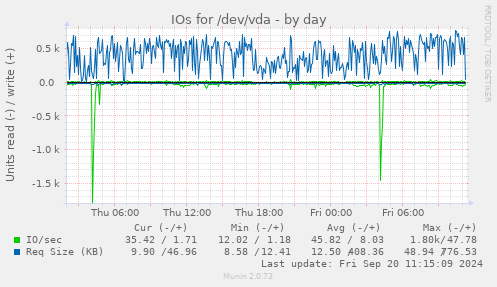 IOs for /dev/vda