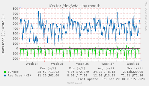 monthly graph