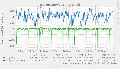 IOs for /dev/vda