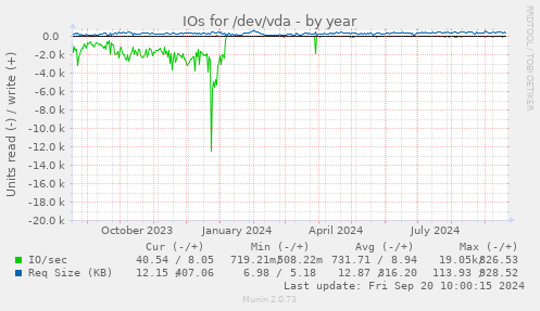 yearly graph