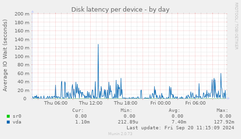 Disk latency per device