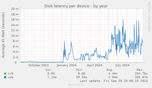 Disk latency per device