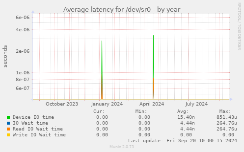 Average latency for /dev/sr0