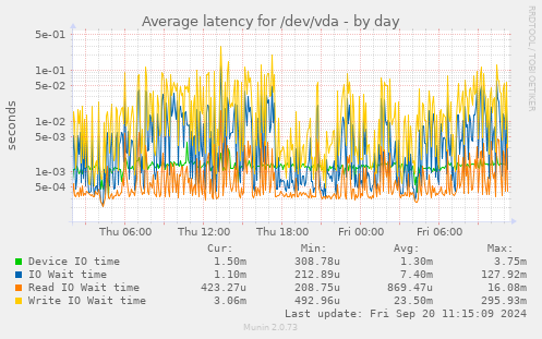 Average latency for /dev/vda