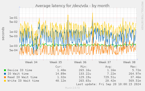 Average latency for /dev/vda