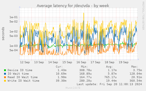 Average latency for /dev/vda