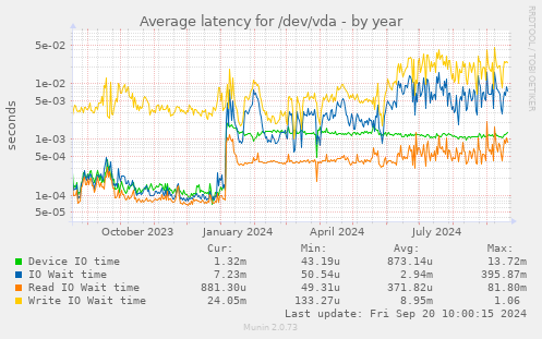 Average latency for /dev/vda