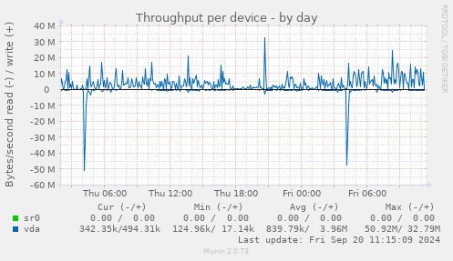 Throughput per device