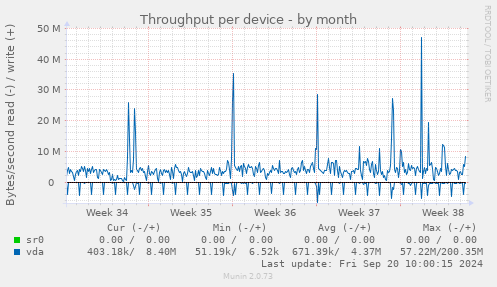 Throughput per device