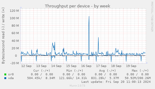 Throughput per device