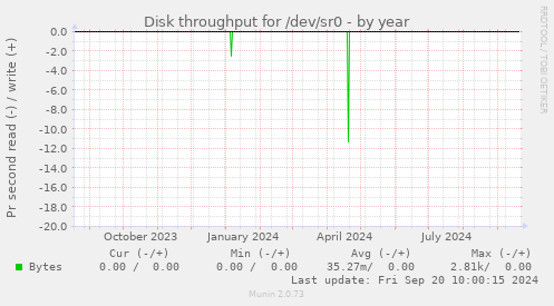 Disk throughput for /dev/sr0