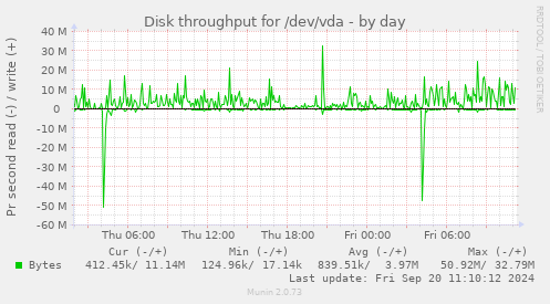 Disk throughput for /dev/vda