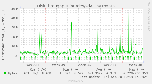 Disk throughput for /dev/vda