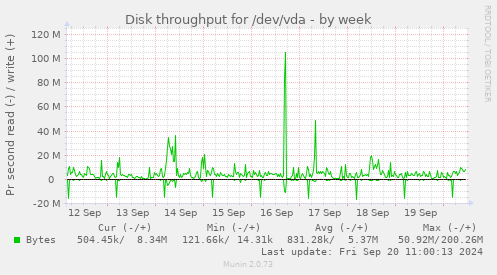 Disk throughput for /dev/vda