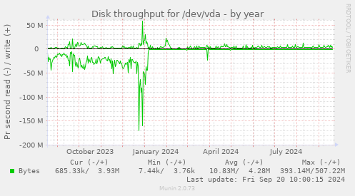 Disk throughput for /dev/vda