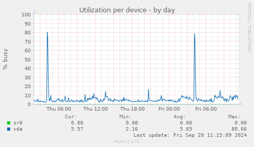 Utilization per device