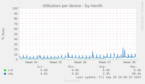 Utilization per device