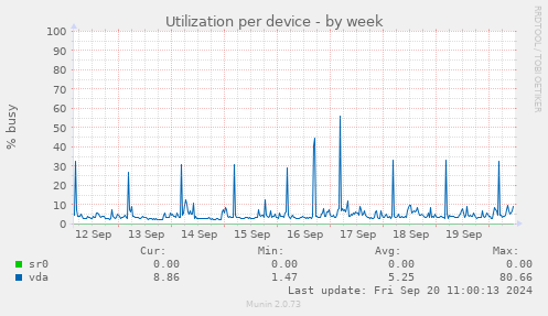 Utilization per device