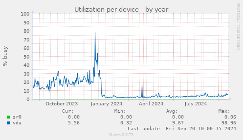 Utilization per device