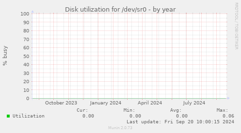 Disk utilization for /dev/sr0