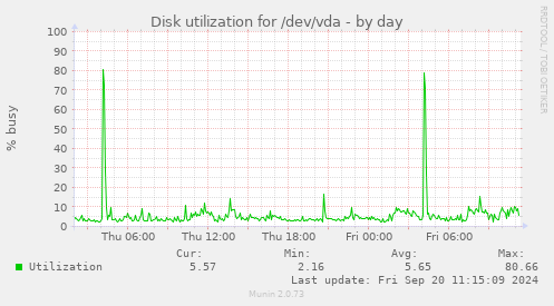 Disk utilization for /dev/vda