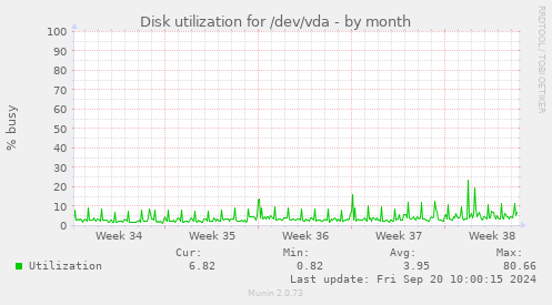 Disk utilization for /dev/vda