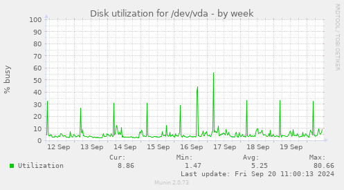 Disk utilization for /dev/vda