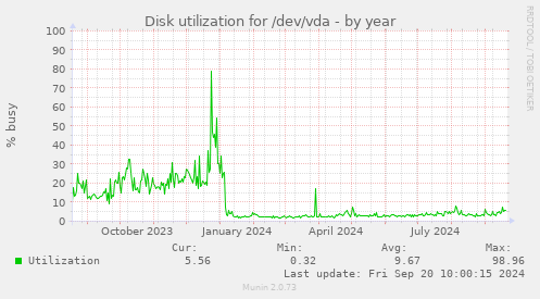 Disk utilization for /dev/vda