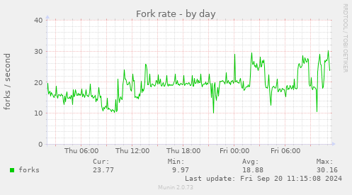 Fork rate