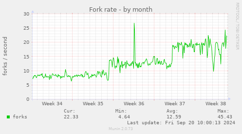 Fork rate