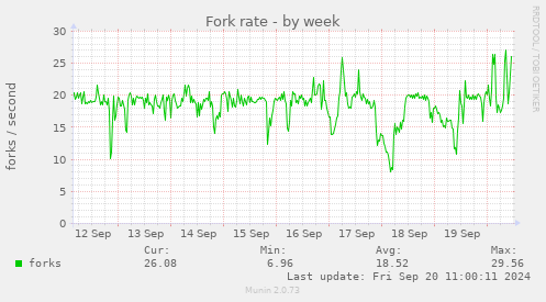 weekly graph