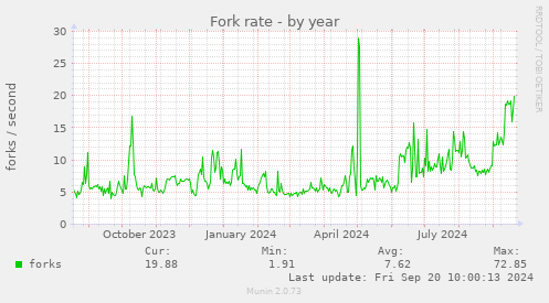 yearly graph