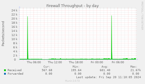 daily graph