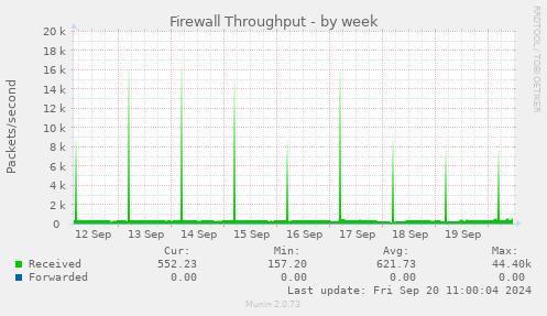 weekly graph