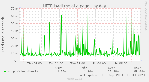 HTTP loadtime of a page