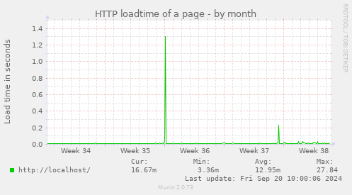 HTTP loadtime of a page