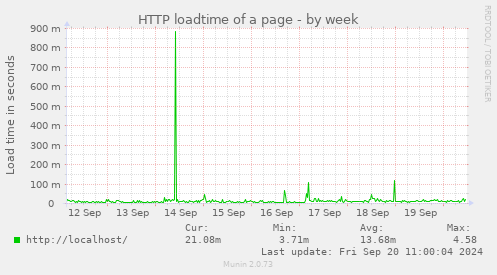 HTTP loadtime of a page