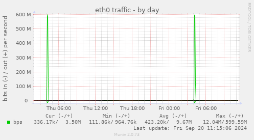 daily graph