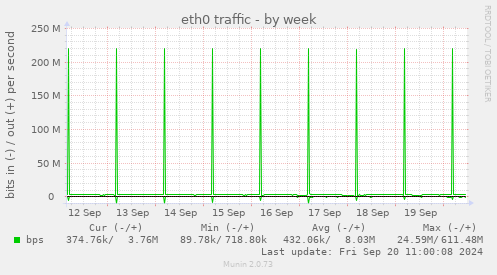 weekly graph