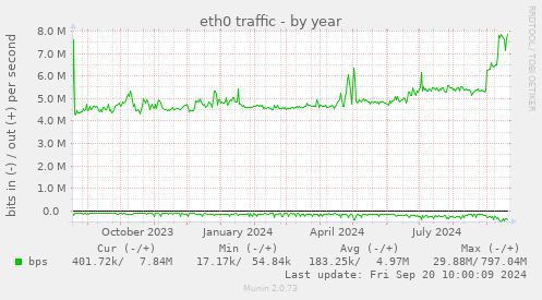 yearly graph