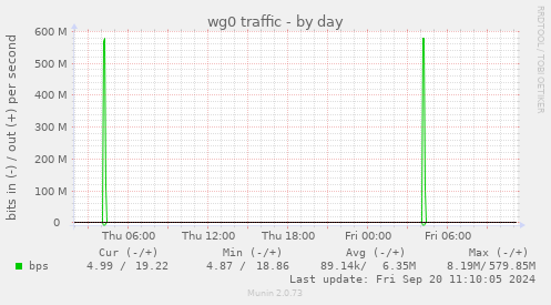 wg0 traffic