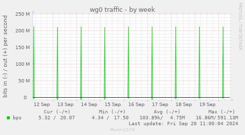 weekly graph