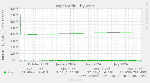 yearly graph