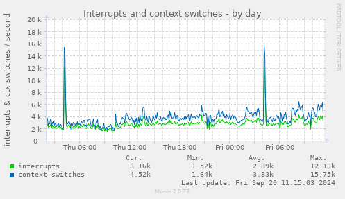 daily graph