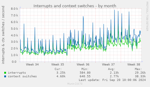 monthly graph