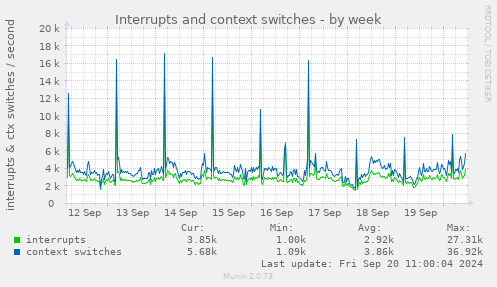 Interrupts and context switches