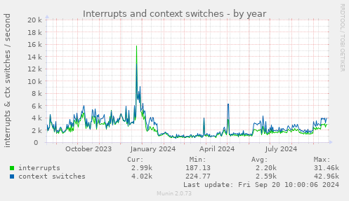 Interrupts and context switches