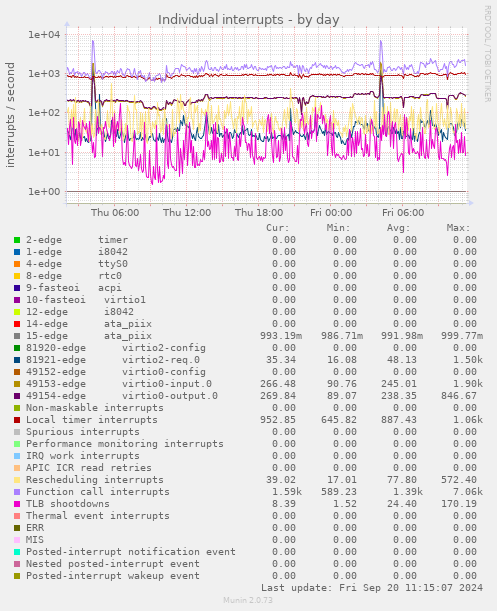 daily graph