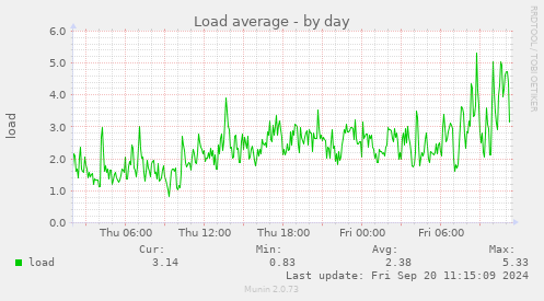 daily graph